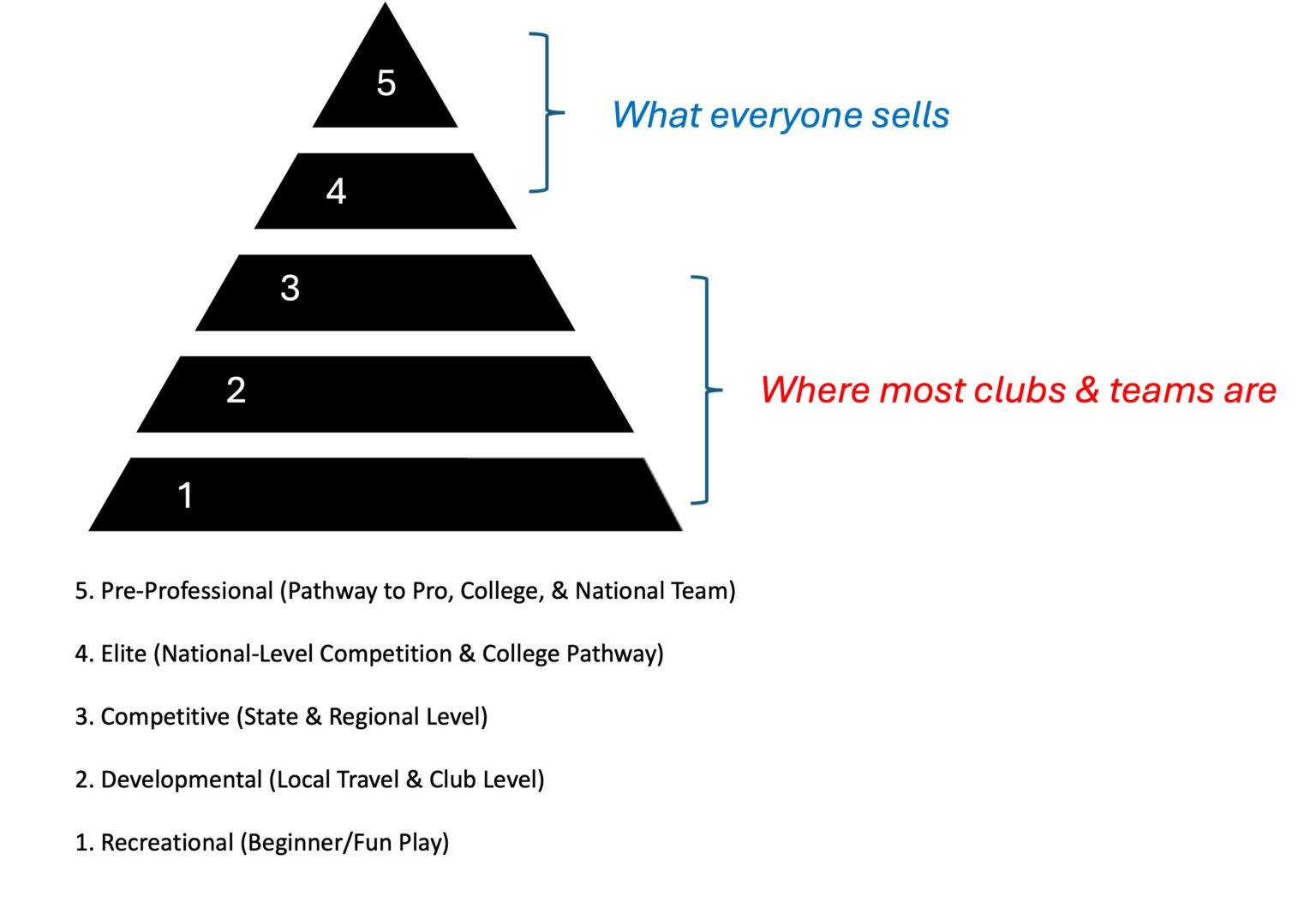 Youth Soccer Leagues/Platforms Hierarchy – American Futbolista